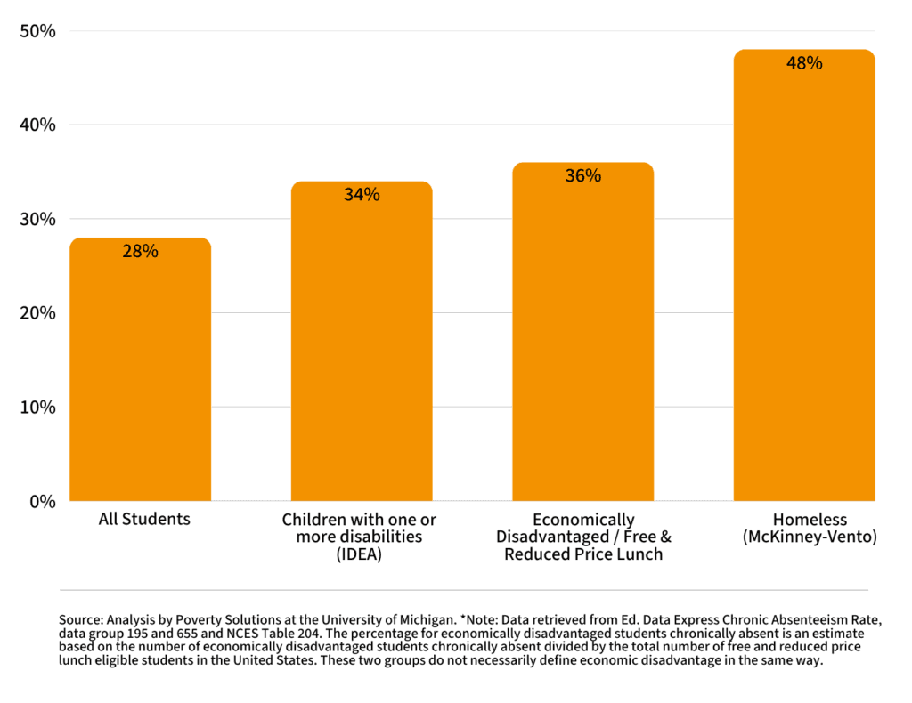 Innovative Strategies Combat Chronic Absenteeism Among Homeless Students