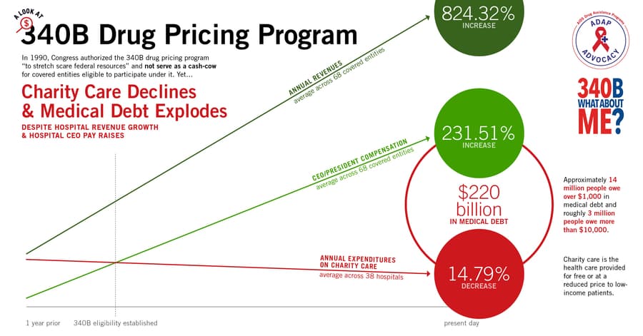 ADAP Advocacy's Infographics Challenge the Effectiveness of the 340B Drug Pricing Program